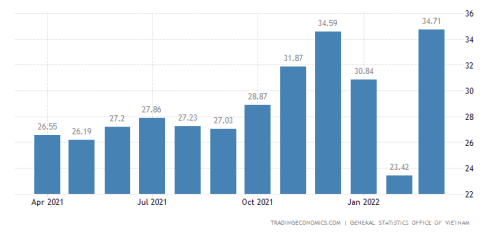 越南出口的崛起 能否取代中國成為世界制造工廠？